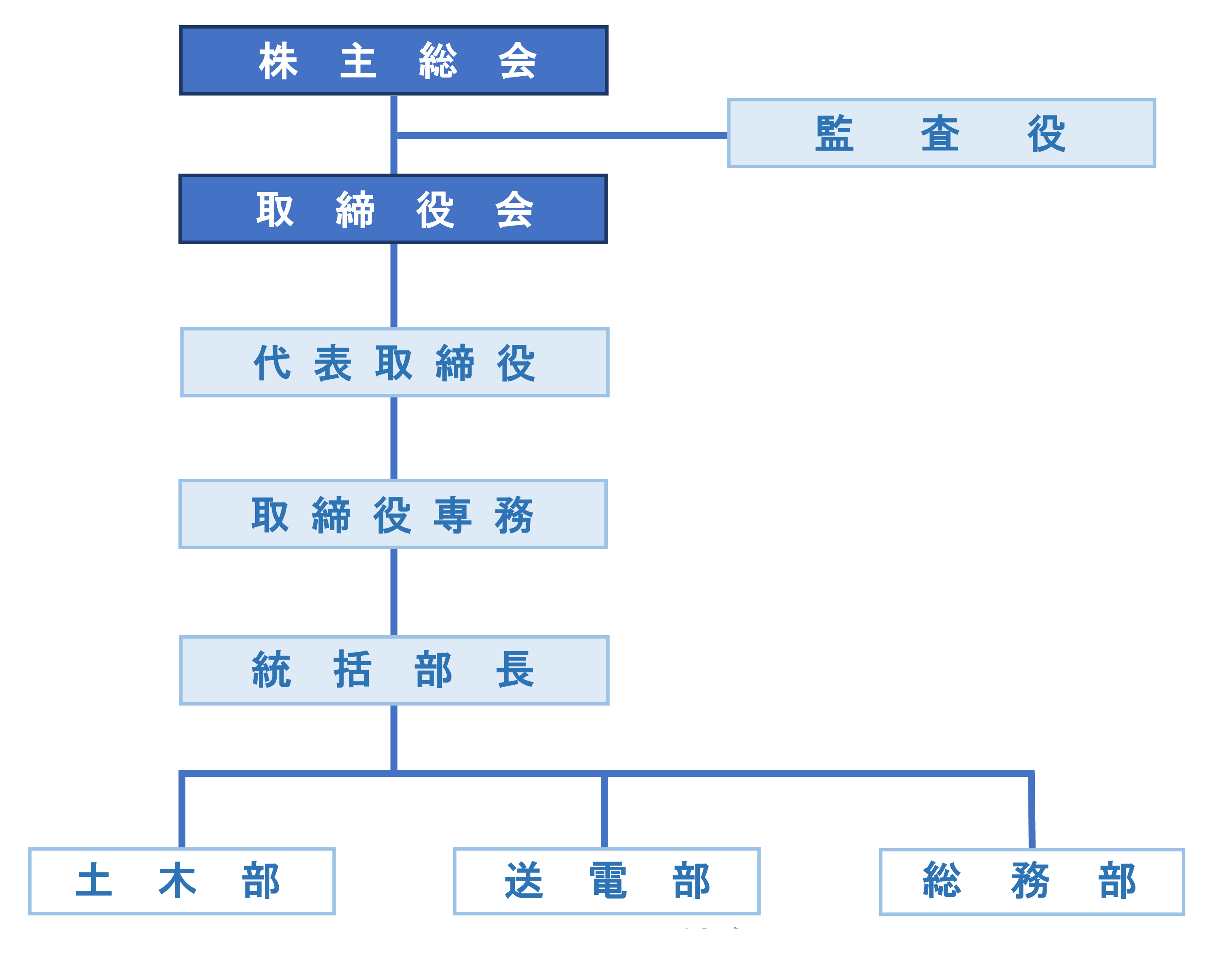 組織図